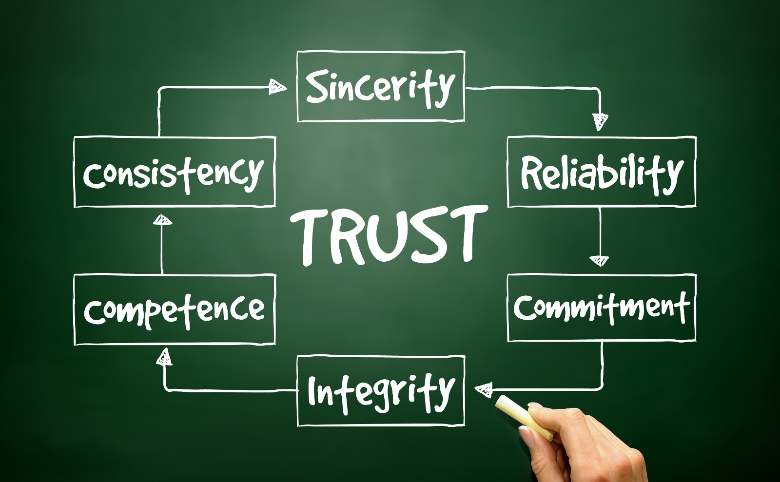 信頼の確立のためのサイクル